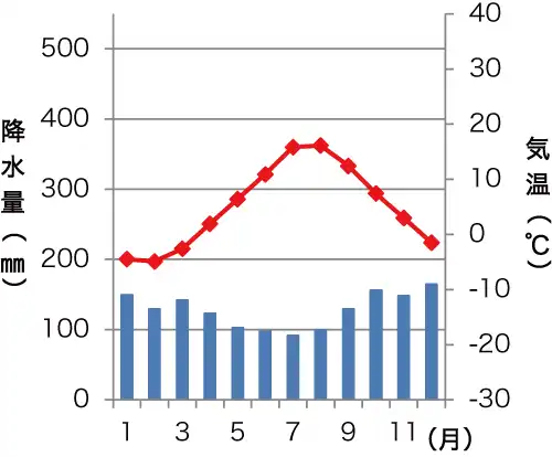 セントジョンズの雨温図