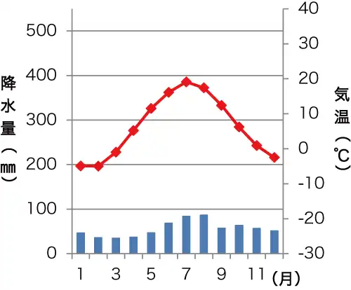 サンクトペテルブルクの雨温図