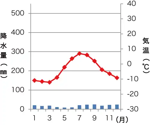 スバーバル諸島の雨温図
