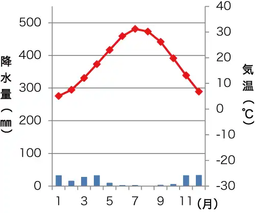 テヘランの雨温図
