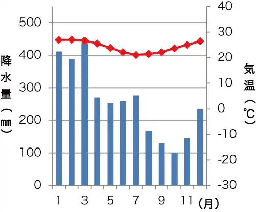 トゥアマシナの雨温図