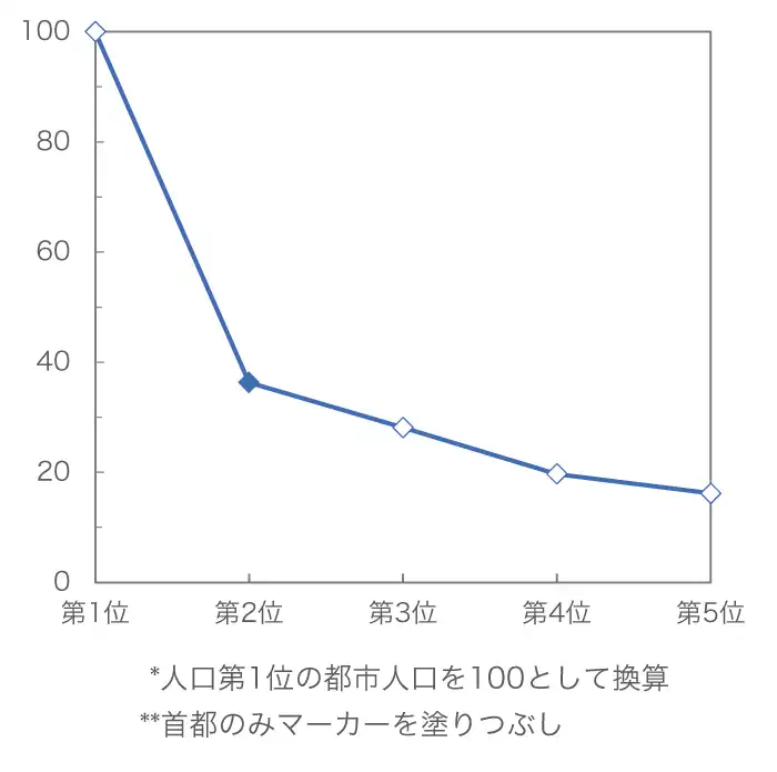 トルコの都市人口