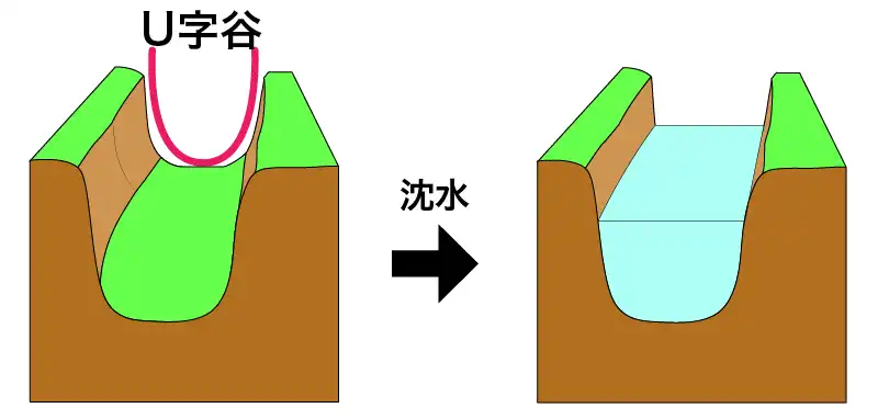 Ｕ字谷の沈水