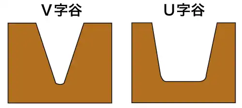 Ｖ字谷・Ｕ字谷