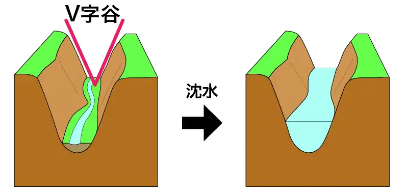 Ｖ字谷の沈水