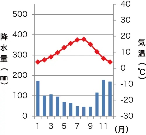 バンクーバーの雨温図