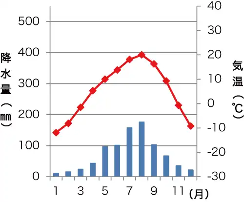 ウラジオストクの雨温図