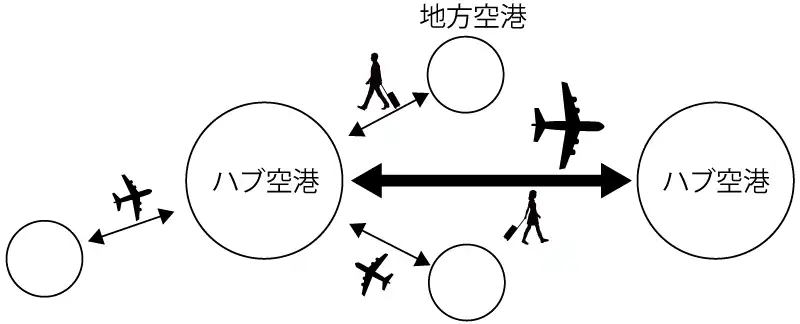 ハブ空港