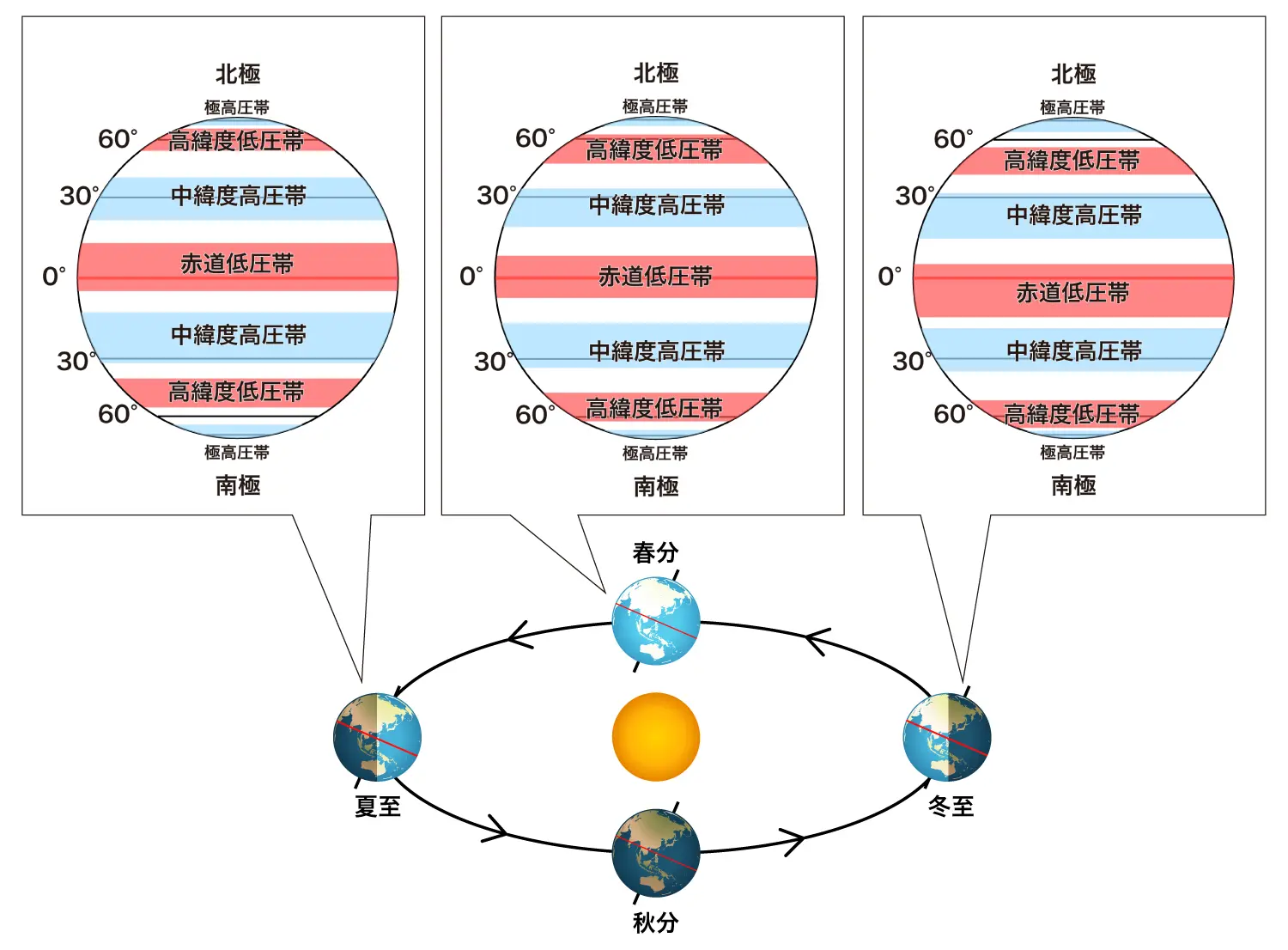 大気大循環の移動