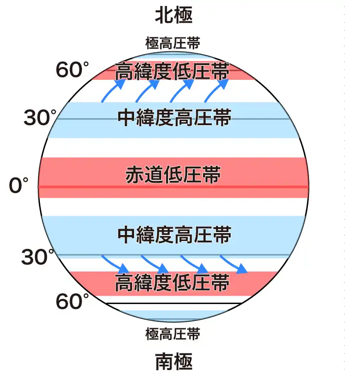 北半球夏の配置