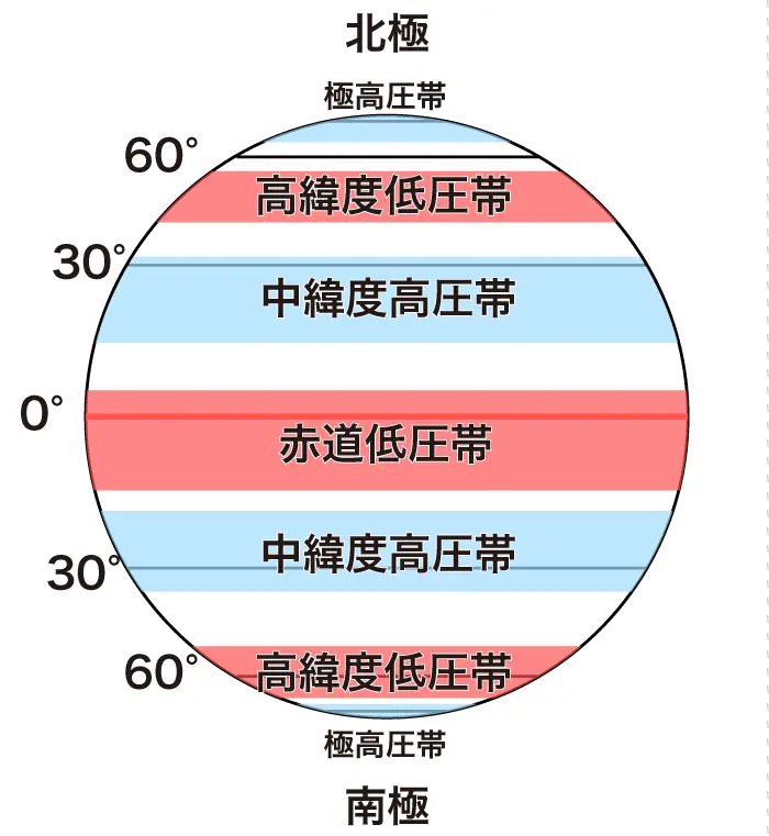北半球冬の配置
