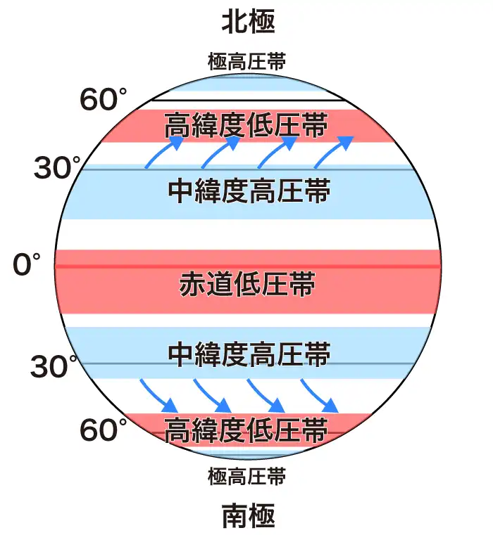 北半球冬の配置