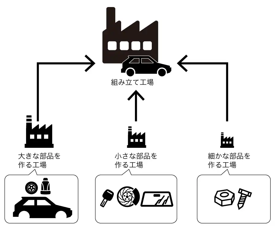 自動車工場の集積