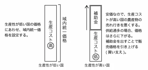 共通農業政策（域内）