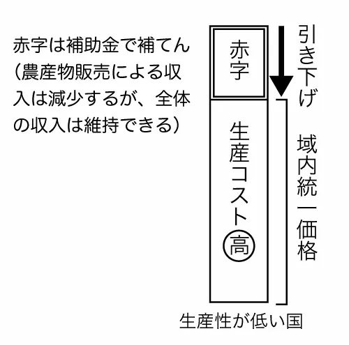共通農業政策（域内）