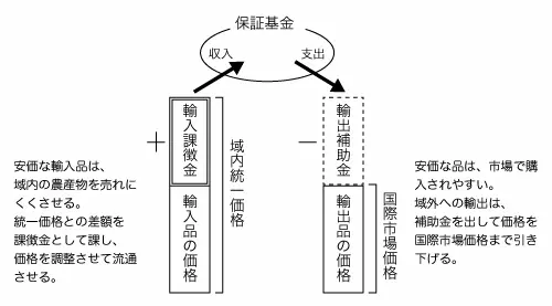 共通農業政策（貿易）