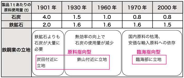 鉄鋼業の立地移動