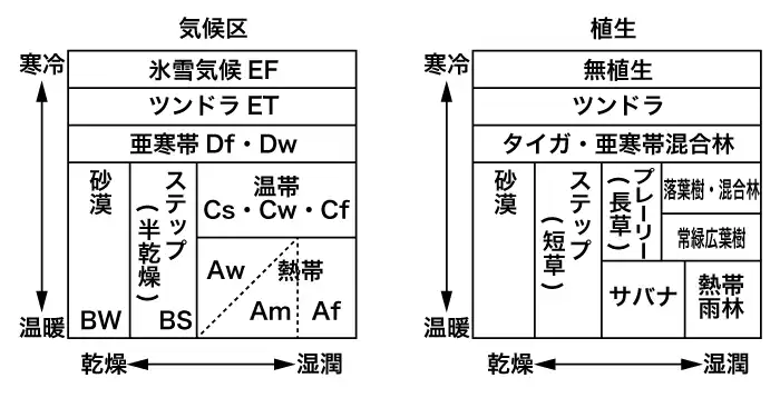 気候区と植生
