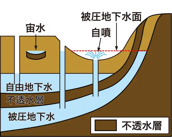被圧地下水