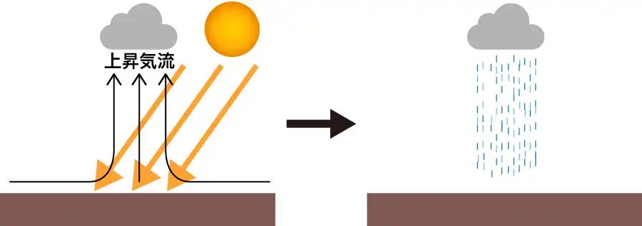 対流性降雨