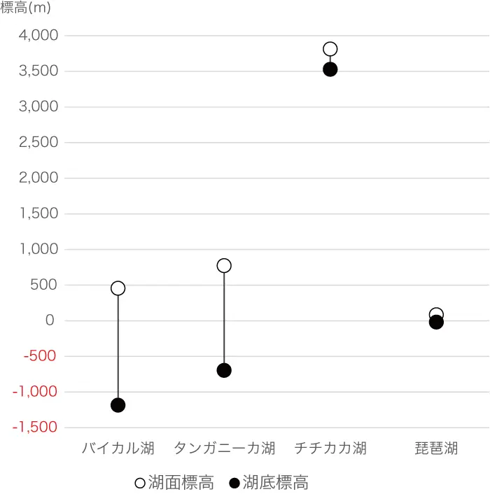 湖の湖面標高・湖底標高