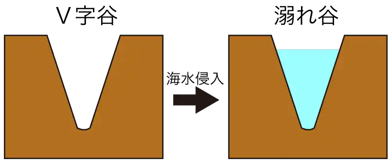 V字谷と溺れ谷