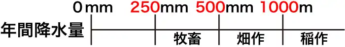 農業と年間降水量の関係