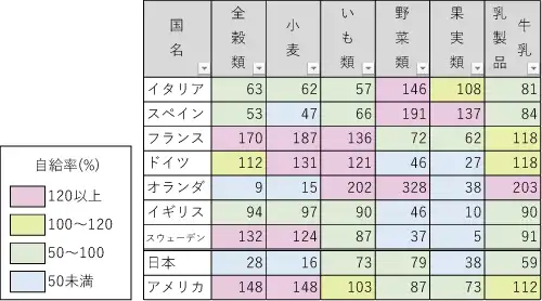 主な国の品目別食料自給率(2017年、%、カロリーベース)