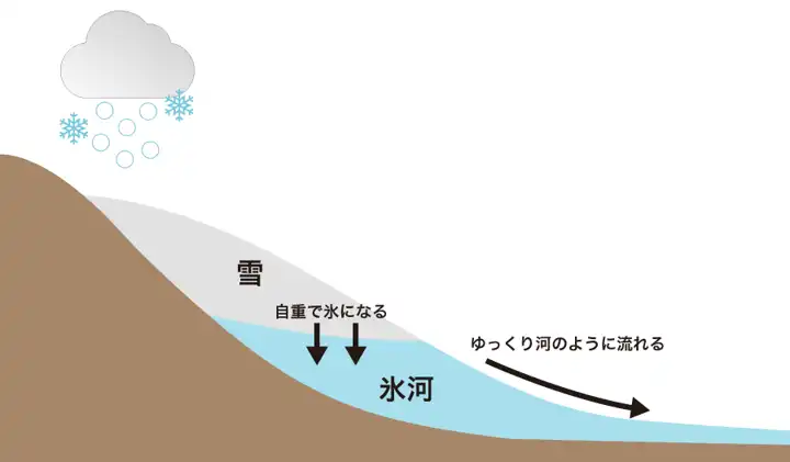 氷河の形成