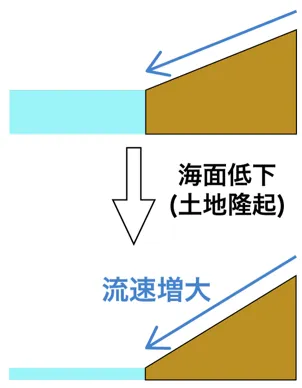 土地隆起と流速増大