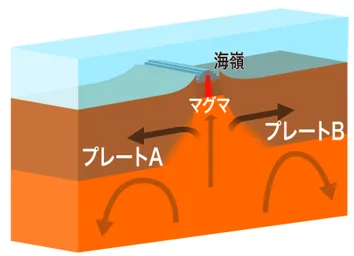 海洋上の広がる境界