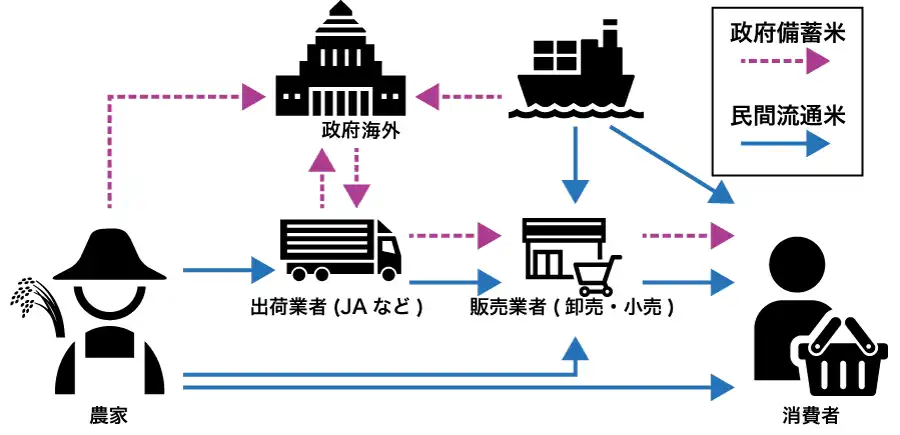 現行の米の流通ルート