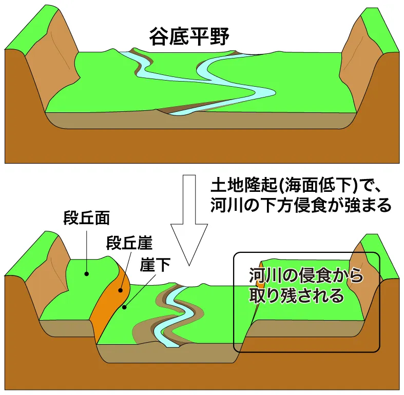 河岸段丘の形成