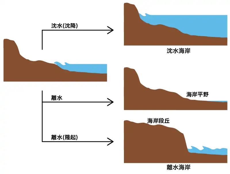 離水海岸・沈水海岸