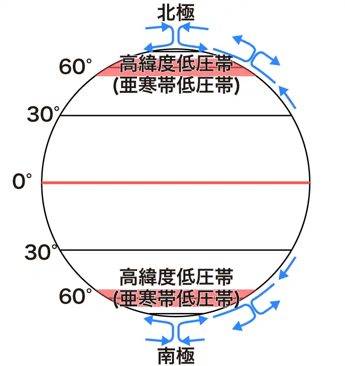 高緯度低圧帯（亜寒帯低圧帯）