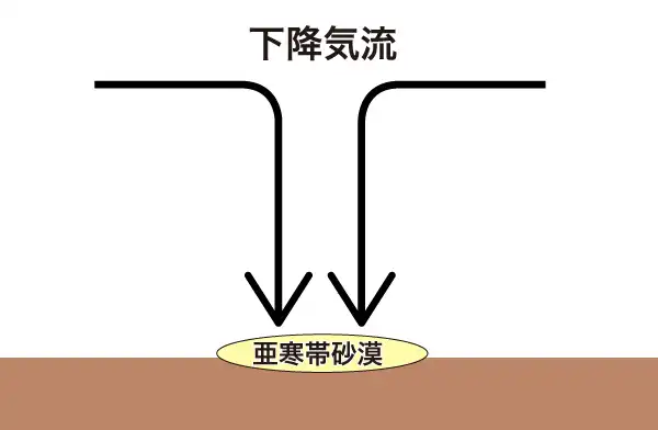 亜熱帯砂漠（中緯度砂漠）