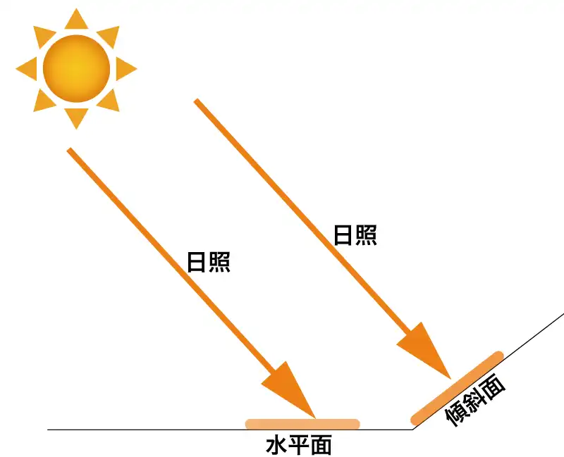 傾斜面の日照