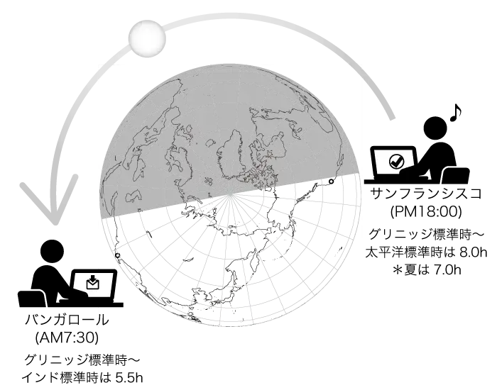 アメリカとインドの時差