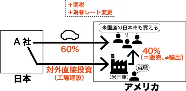 貿易摩擦の解消
