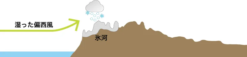 偏西風とフィヨルド