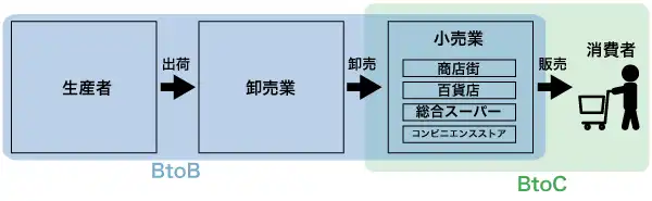 卸売業・小売業