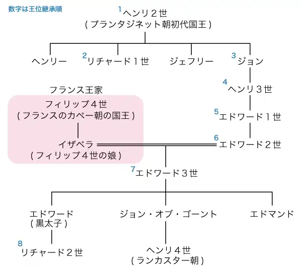 プランタジネット朝