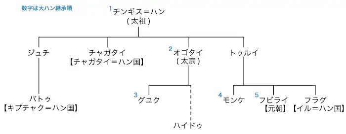 モンゴル帝室の系譜
