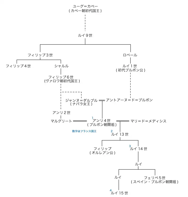 カペー朝からブルボン朝まで