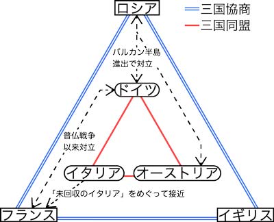 三国協商・三国同盟