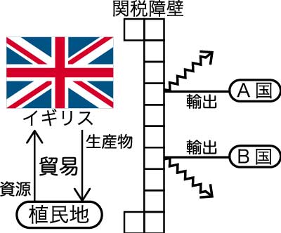 ブロック経済政策